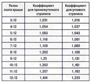 Основные правила строительства вальмовой конструкции кровли