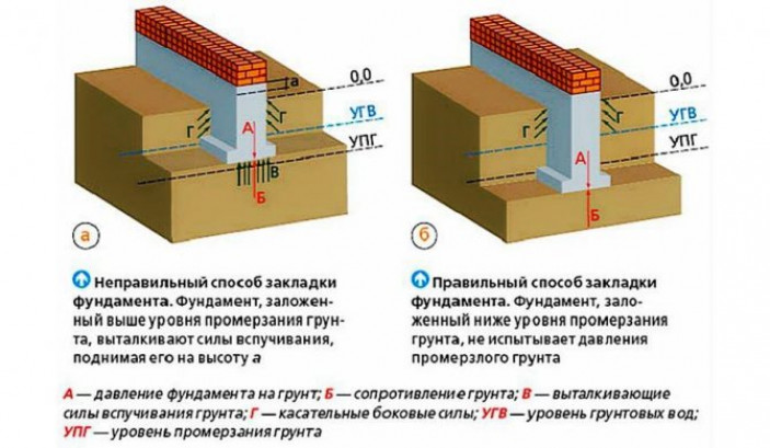 Как правильно определить расход материалов на фундамент – готовимся к выполнению расчетов