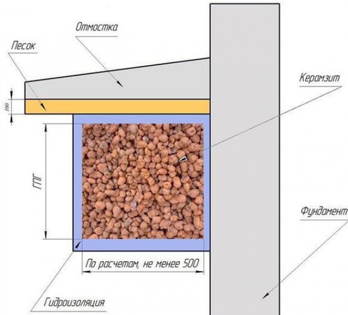 Какой утеплитель для фундамента выбрать?