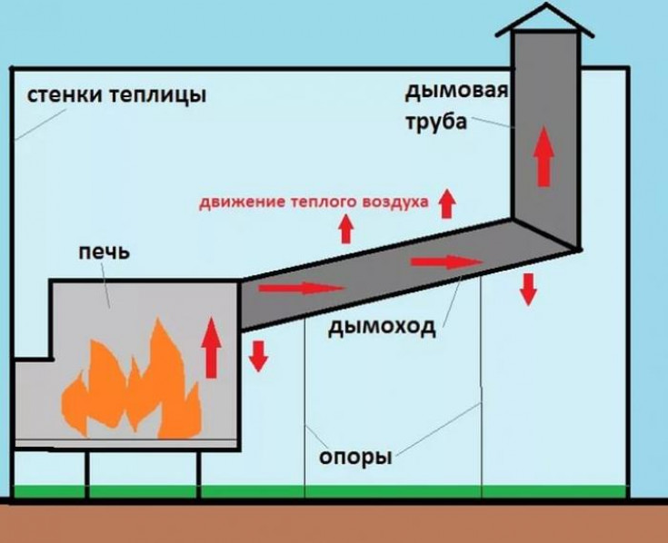 Как лучше сделать для маленьких теплиц (просто печное отопление)