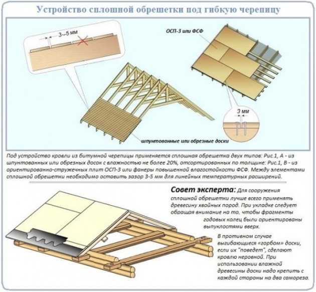 Обрешетка под мягкую черепицу