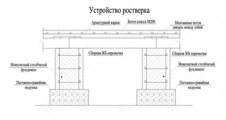 Для чего используется обвязка?