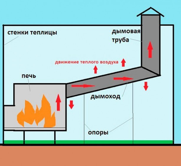 Как сделать печь для теплицы своими руками?