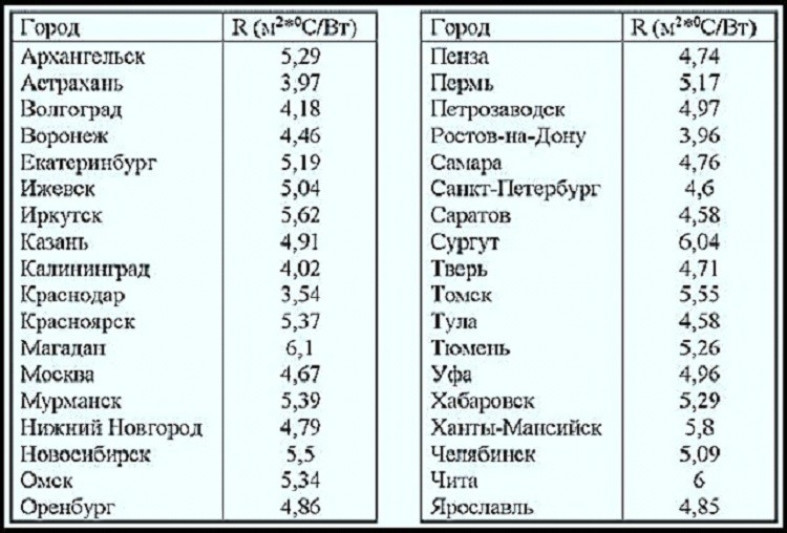 Правильный кровельный пирог