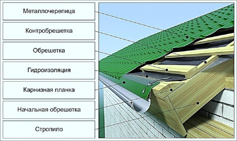 Правильный кровельный пирог