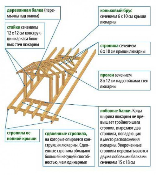 Каркас крышного окна ?