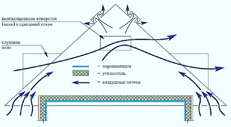 Правильный кровельный пирог