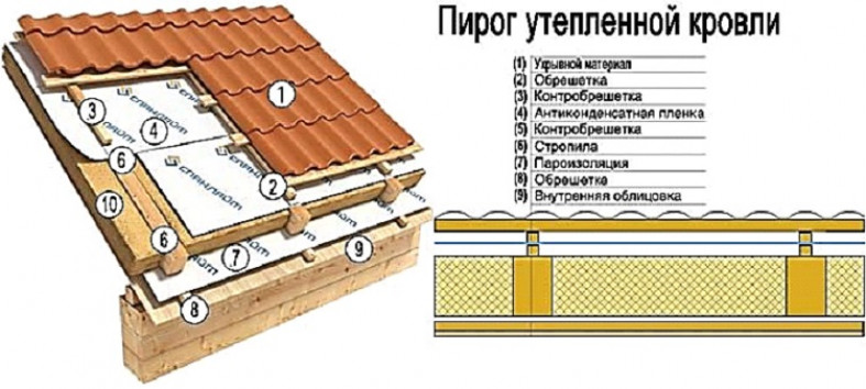 Правильный кровельный пирог