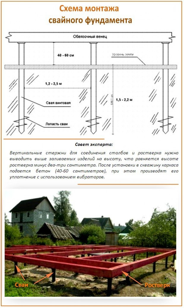 Технология строительства такого фундамента