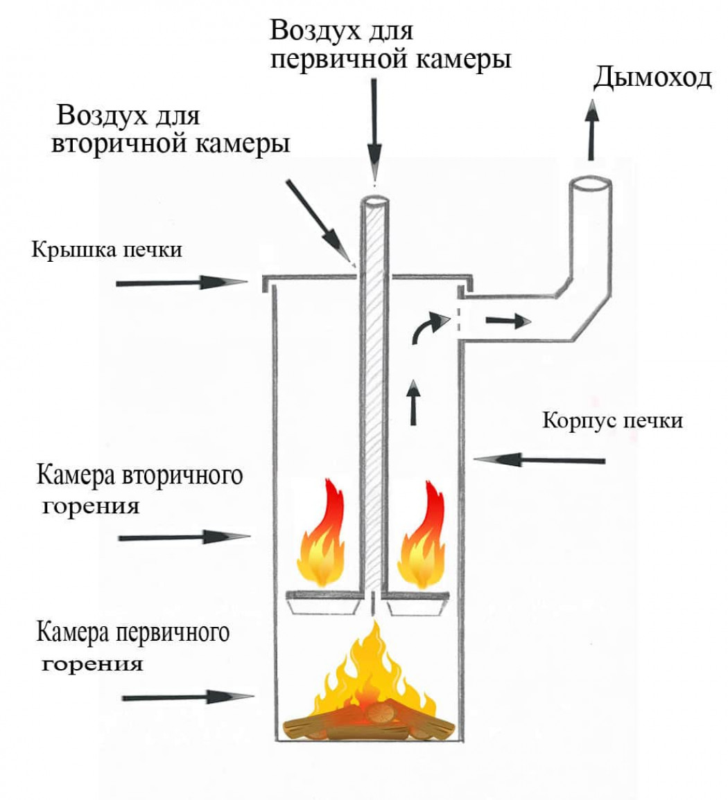 Как сделать печь для теплицы своими руками?