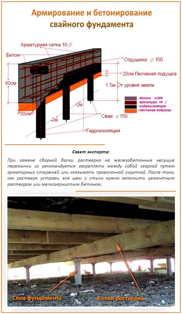 Технология строительства такого фундамента