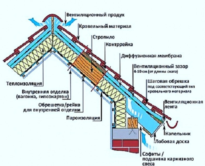 Правильный кровельный пирог