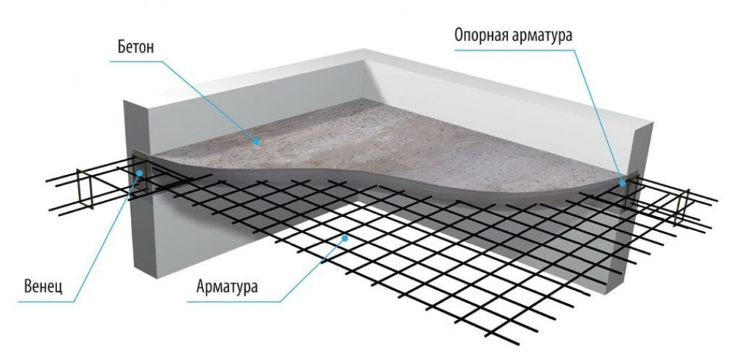 Типы железобетонных перекрытий