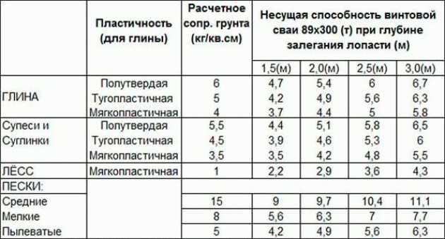 Установка винтовых свай своими руками – технология строительства фундамента