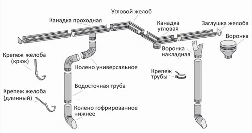 Как выбрать систему водостока