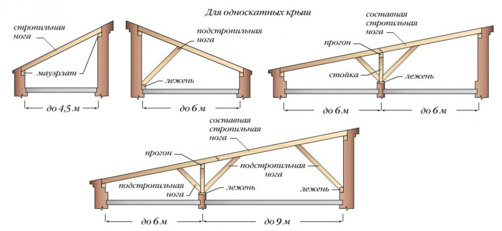 Конструкция односкатной крыши