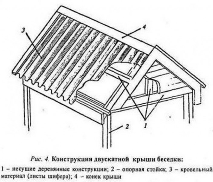 Структура беседки с двухскатной крышей. важнейших элементов