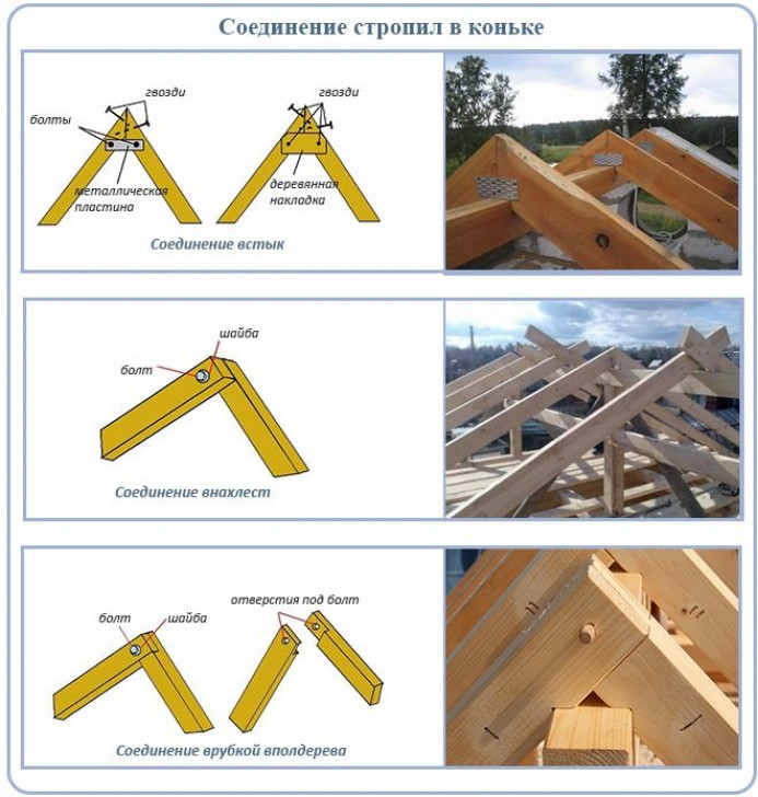 Соединение стропил в коньке