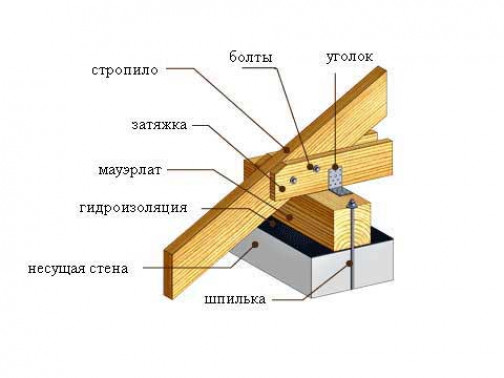 Установка стропильной системы ?