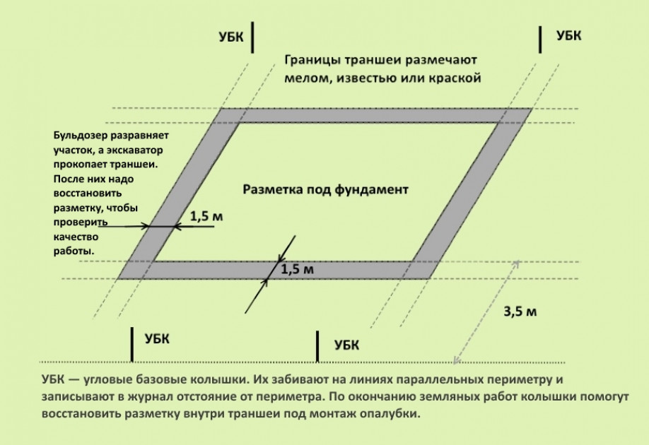 Разметка под фундамент своими руками