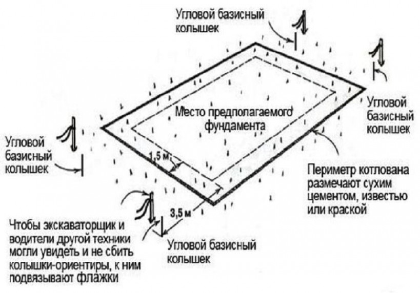 Разметка под фундамент своими руками