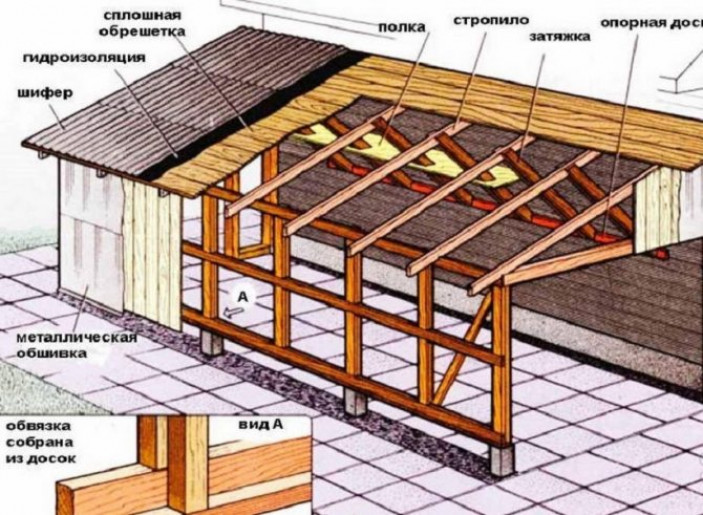 Строительный процесс