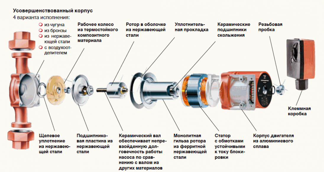 Устройство и принцип работы циркуляционного насоса