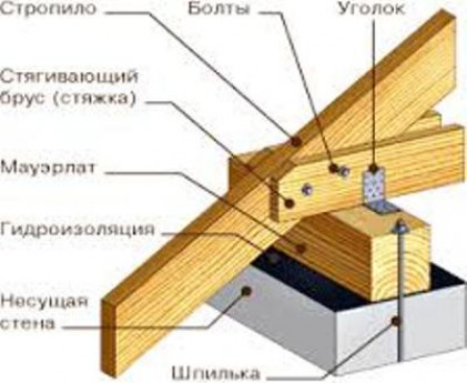 Основные правила сборки