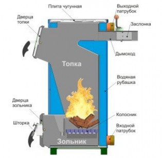 Особенности твердотопливных котлов