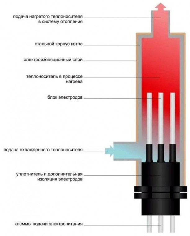 Виды электрокотлов по способу нагрева