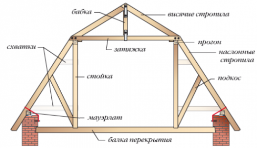 Монтаж мансардной крыши