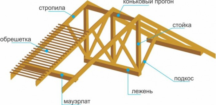 Стропильная система мансардной крыши. Чертежи классического варианта