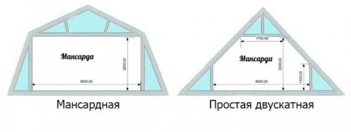 Элементы и узлы стропильной системы мансардной крыши