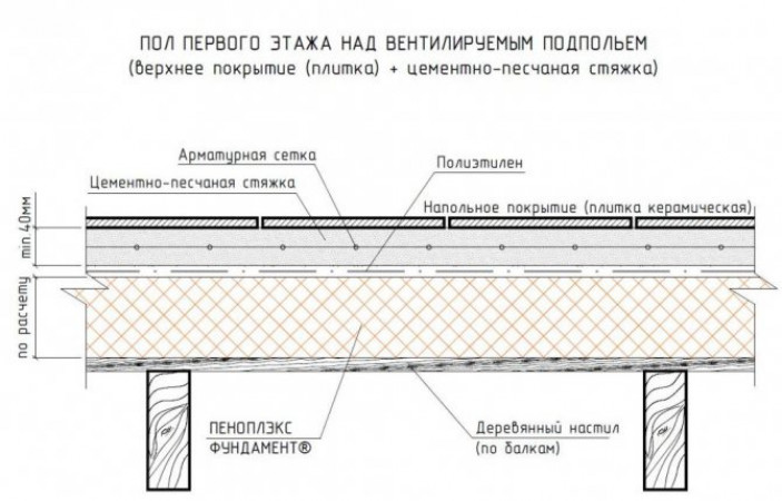 Виды вентиляции подпола дома