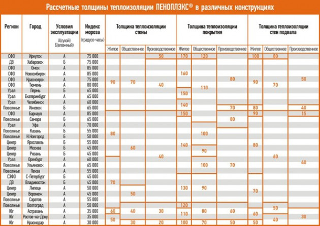 Преимущества пеноплекса