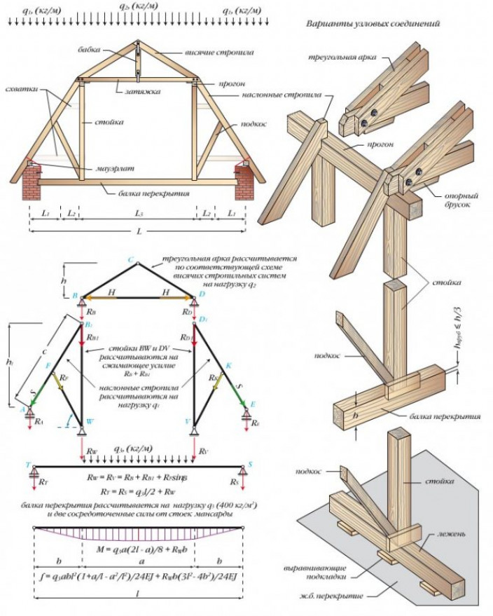 Элементы и узлы стропильной системы мансардной крыши
