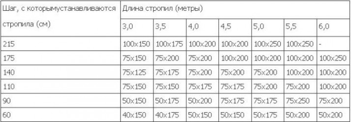 Размеры стропил