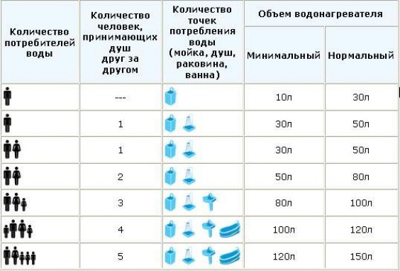 Как выбрать водонагреватель для квартиры и дома: основные критерии