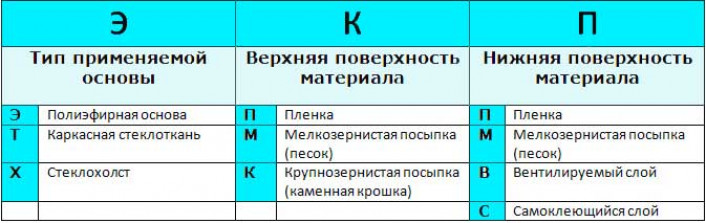 Виды битумного материала по маркировке