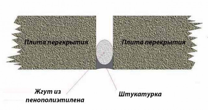 Чем заделывать стыки на потолке