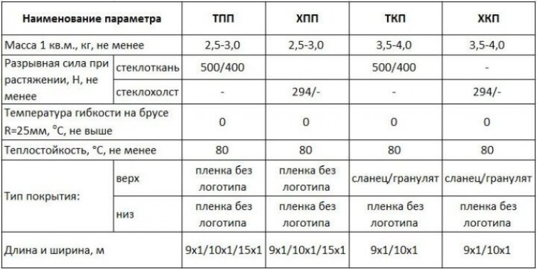 Стеклоизол: плотность, вес, другие характеристики и свойства