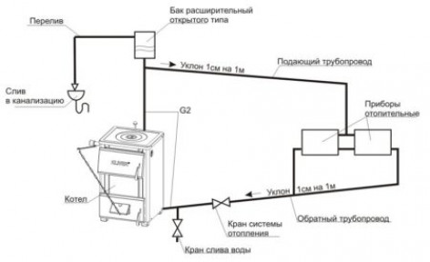 Отопление с естественной циркуляцией