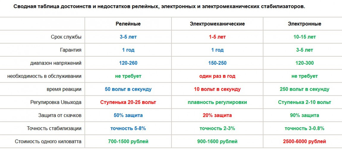 Типы приборов, корректирующих электропитание