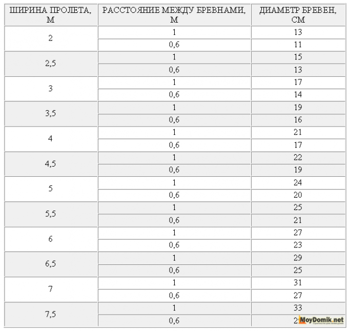 Сечение деревянных балок перекрытия