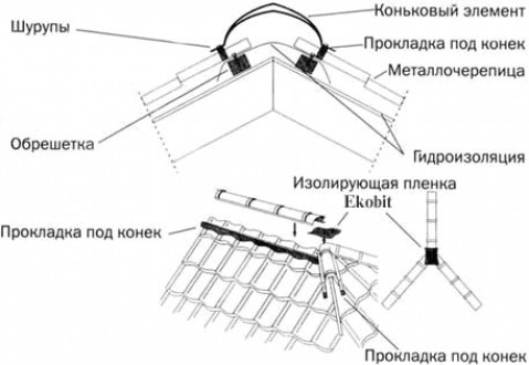 Крепление коньковой планки