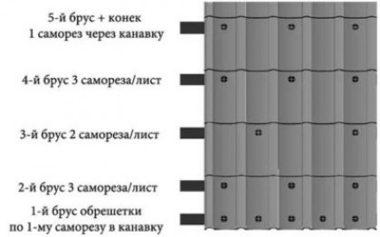 Какими саморезами крепить металлочерепицу к обрешетке