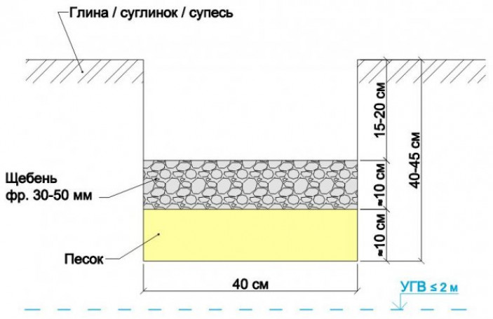 Опорно-столбчатый фундамент своими руками