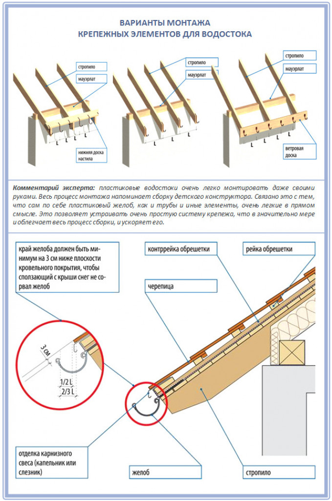 Как крепить современные водостоки из пластика?