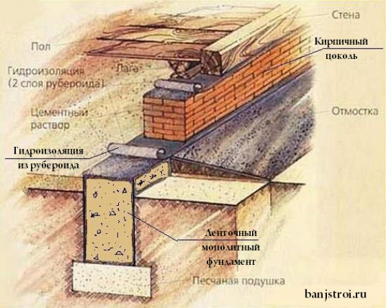 Как класть цоколь из кирпича