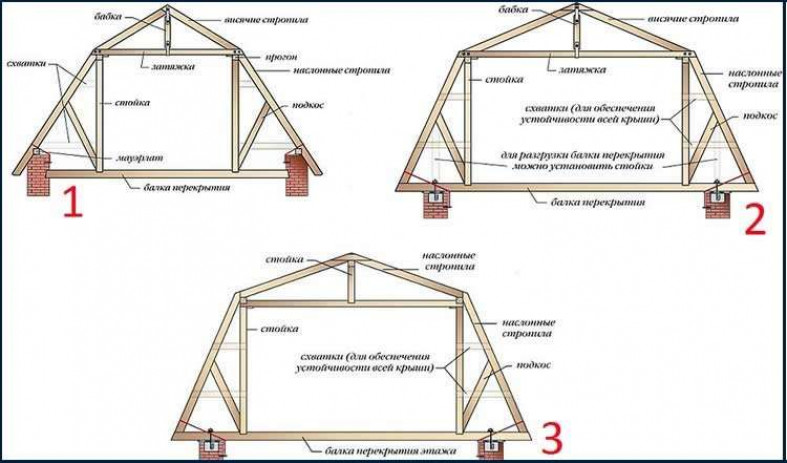 Разновидности стропильных систем